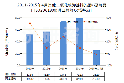 2011-2015年4月其他二氧化鈦為基料的顏料及制品(HS32061900)進(jìn)口總額及增速統(tǒng)計(jì)